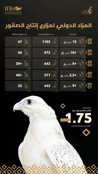 مزاد مزارع إنتاج الصقور يسجل نموًا بنسبة 23% في المبيعات مع مشاركة دولية واسعة